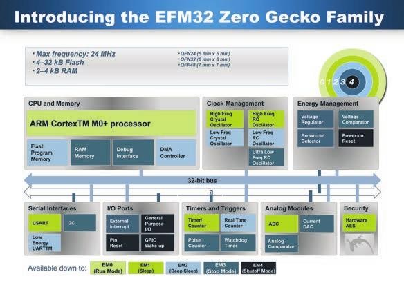Nová řada 32bitových úsporných procesorů Zero Gecko